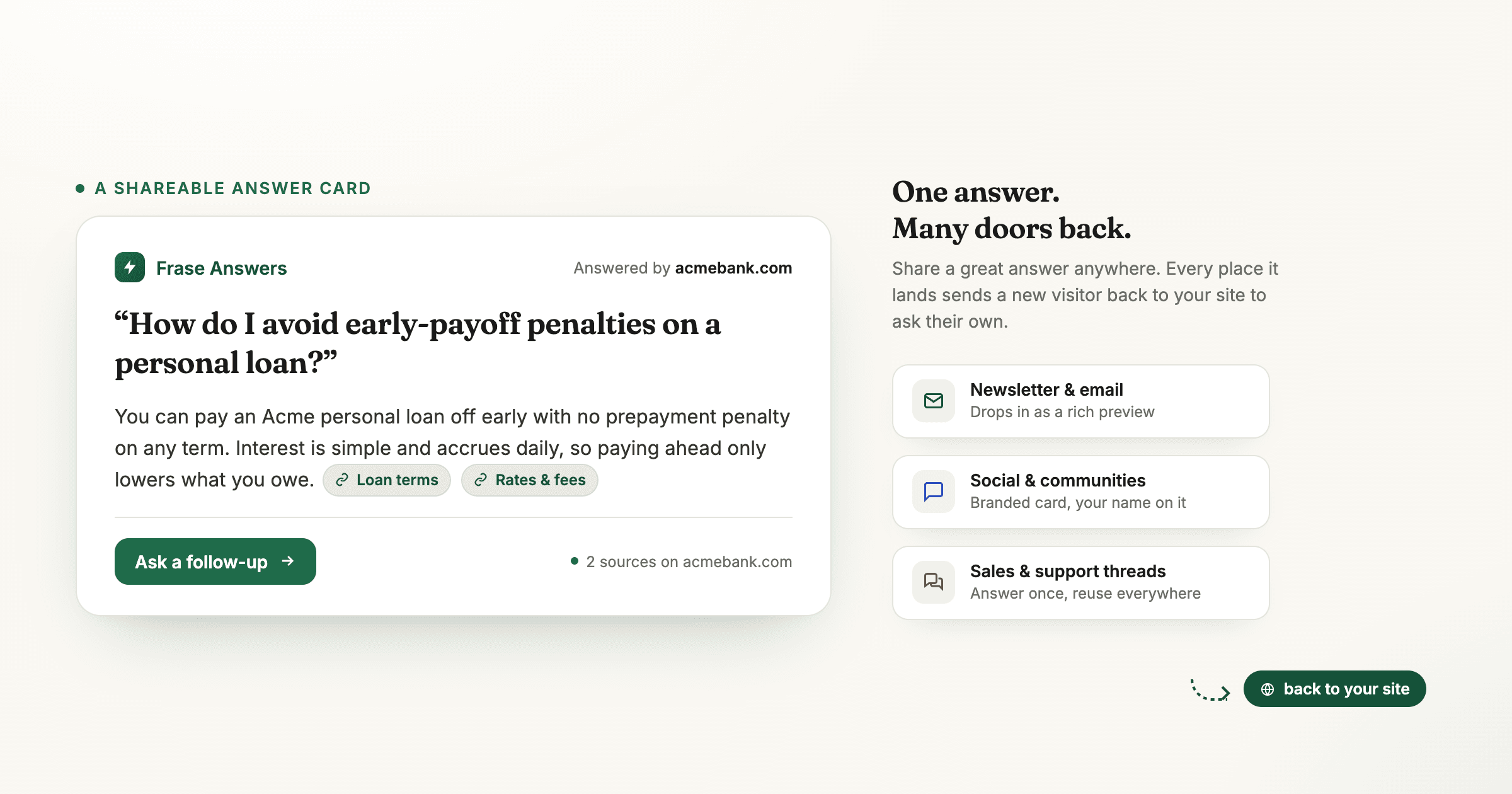 A shareable Frase Answers card: a branded page showing a visitor's question, the sourced answer, and an ask-a-follow-up button, with the answer traveling to email, social, and community threads and looping new visitors back to your site.