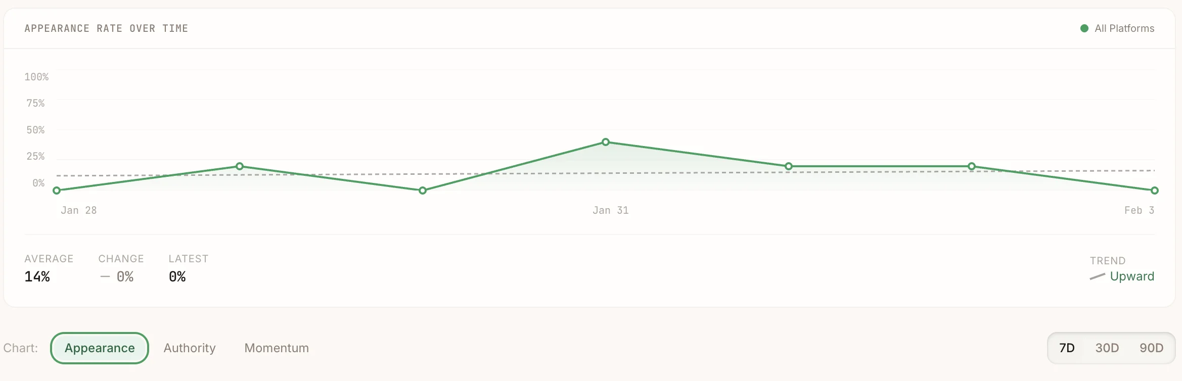 Decay trend chart showing click, impression, position, and CTR decline over the prior 28-day window