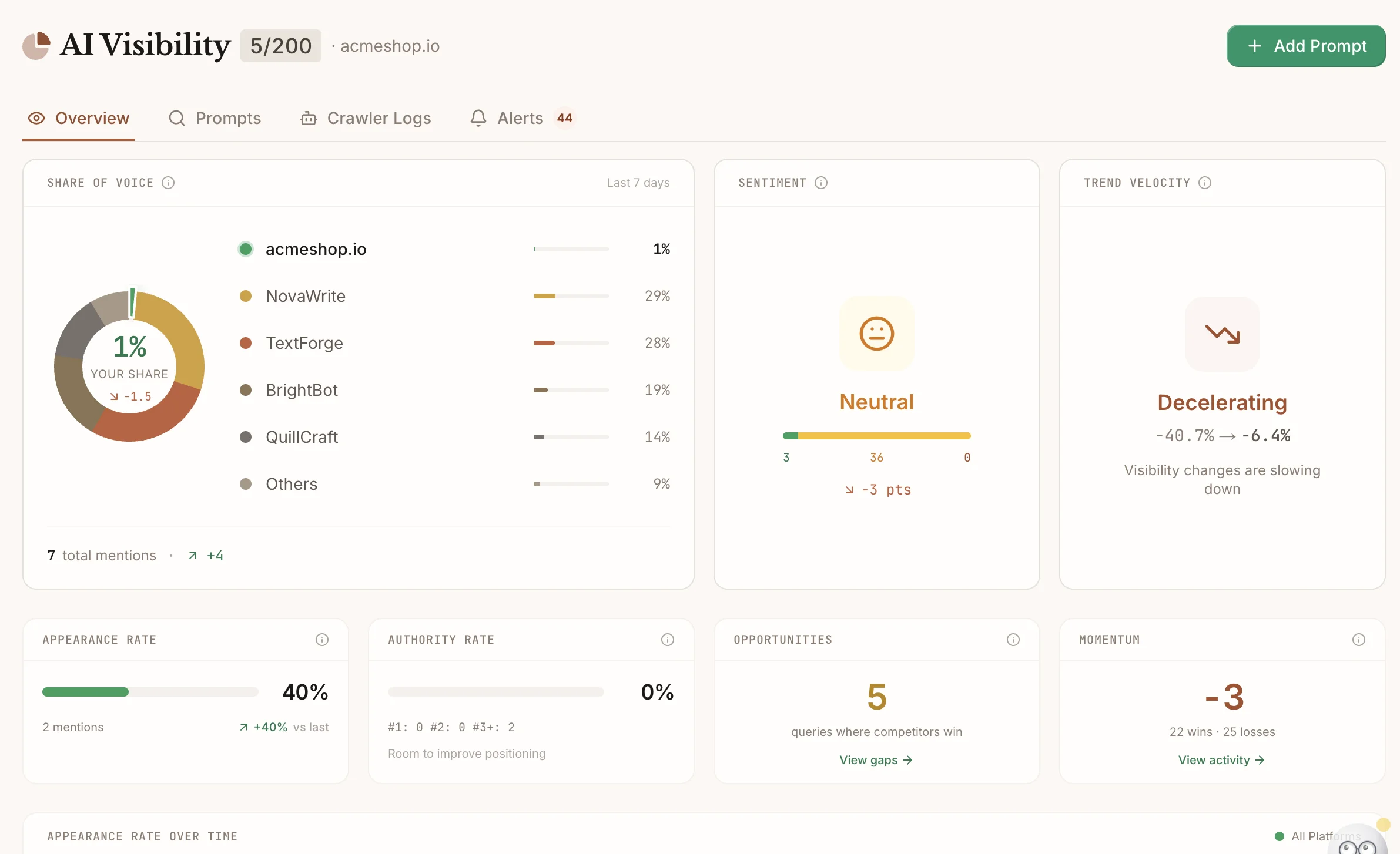 Frase AI Visibility dashboard showing Share of Voice pie chart with competitor breakdown, Sentiment analysis, Trend Velocity metrics, Appearance Rate at 40%, and Opportunities showing 5 competitive gaps to close