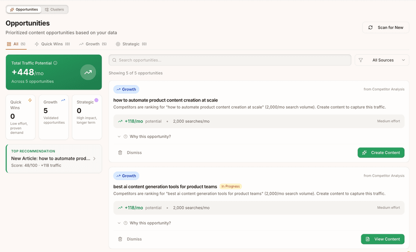 Frase opportunities dashboard showing +448 monthly traffic potential across 5 prioritized content opportunities with search volume and effort indicators
