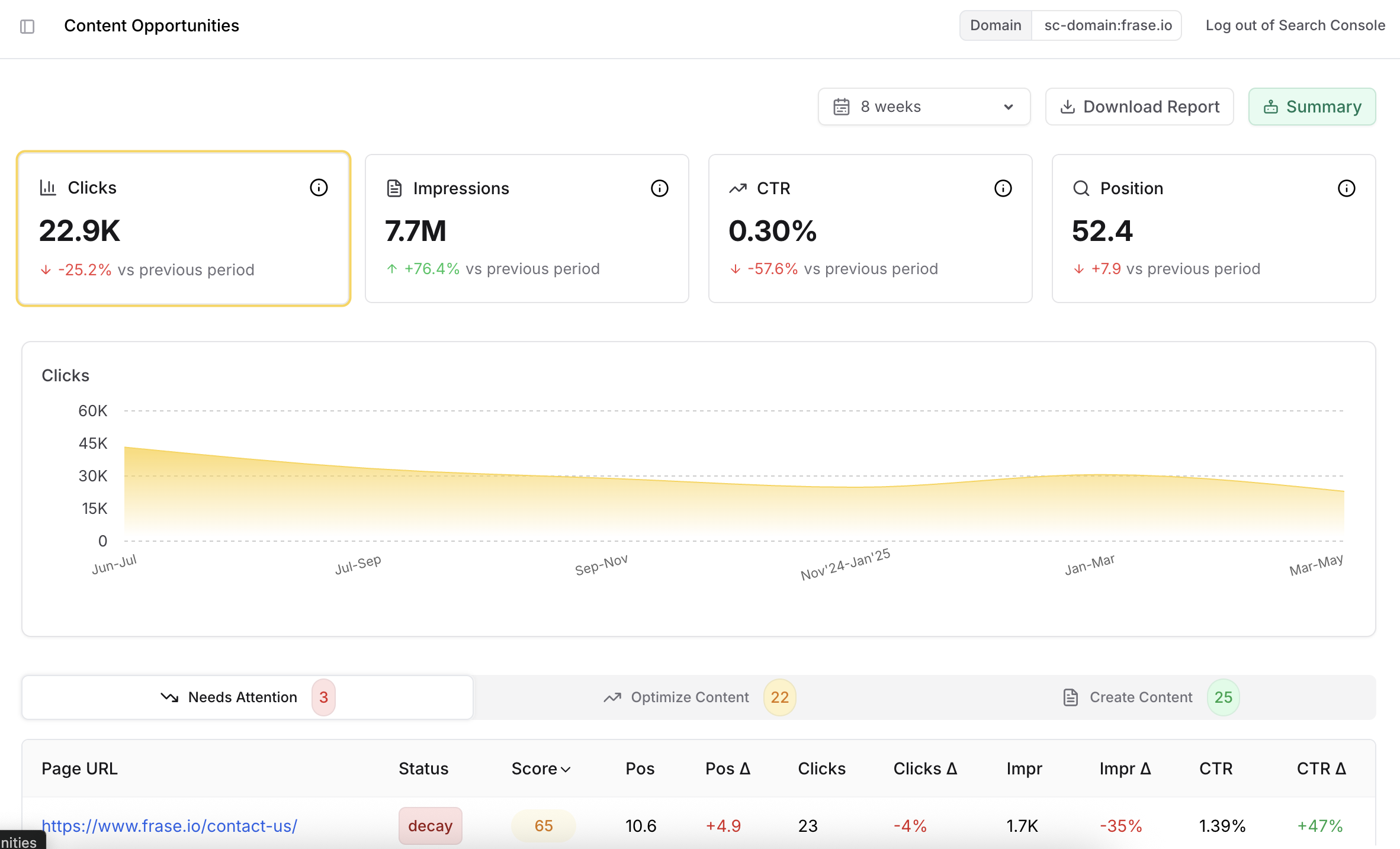 Frase content opportunities dashboard