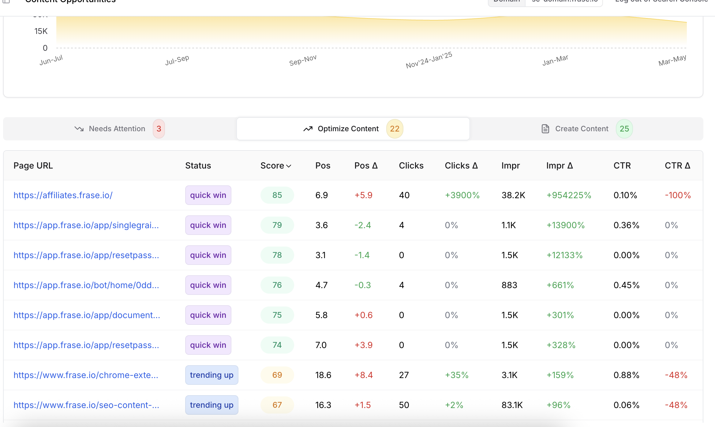'Optimize content' tab in the content opportunities dashboard