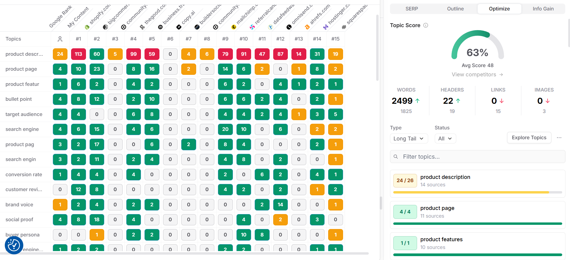 The Explore Topics button in Frase shows you all the “topic gaps” for each competitor