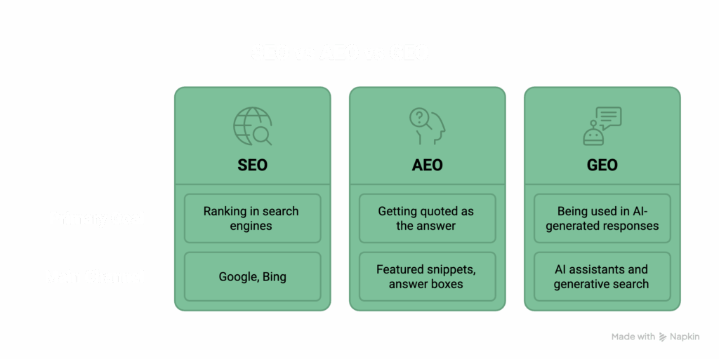 SEO vs AEO vs GEO